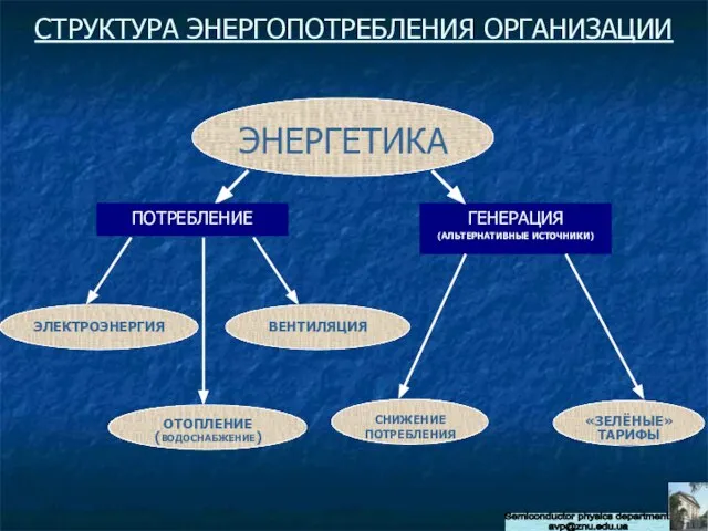 Semiconductor physics department avp@znu.edu.ua СТРУКТУРА ЭНЕРГОПОТРЕБЛЕНИЯ ОРГАНИЗАЦИИ