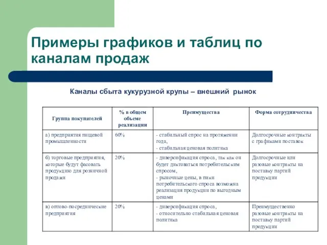 Примеры графиков и таблиц по каналам продаж Каналы сбыта кукурузной крупы – внешний рынок