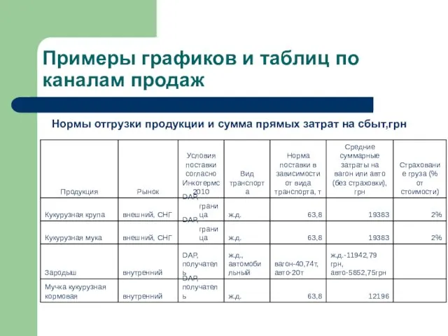 Примеры графиков и таблиц по каналам продаж Нормы отгрузки продукции и сумма прямых затрат на сбыт,грн