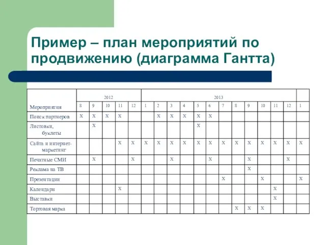 Пример – план мероприятий по продвижению (диаграмма Гантта)