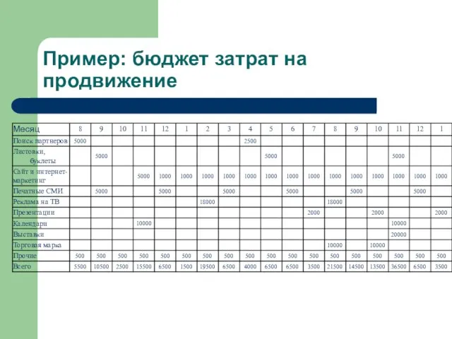 Пример: бюджет затрат на продвижение