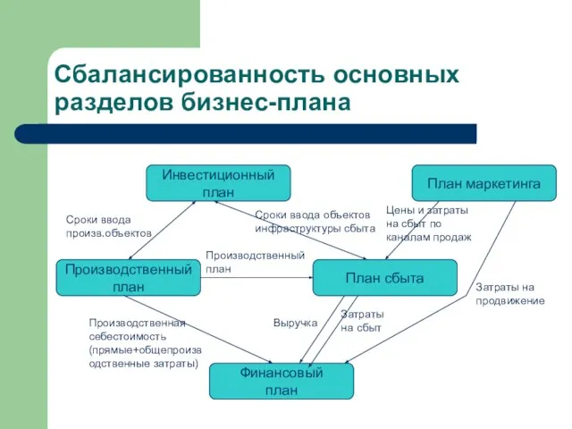 Сбалансированность основных разделов бизнес-плана Инвестиционный план Производственный план План сбыта Финансовый план