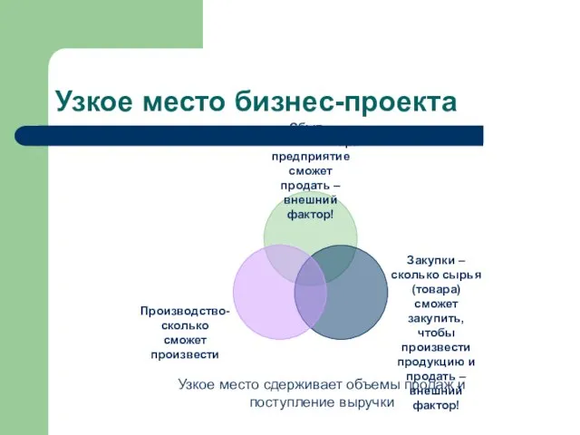 Узкое место бизнес-проекта Узкое место сдерживает объемы продаж и поступление выручки