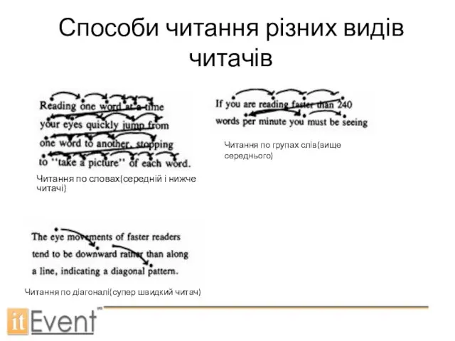 Способи читання різних видів читачів Читання по словах(середній і нижче читачі) Читання