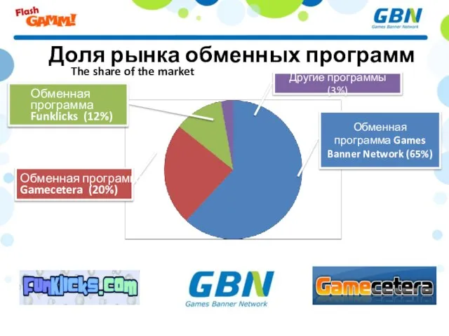Доля рынка обменных программ The share of the market Обменная программа Gamecetera