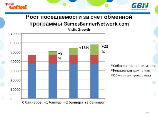 Рост посещаемости за счет обменной программы GamesBannerNetwork.com Visits Growth +15%