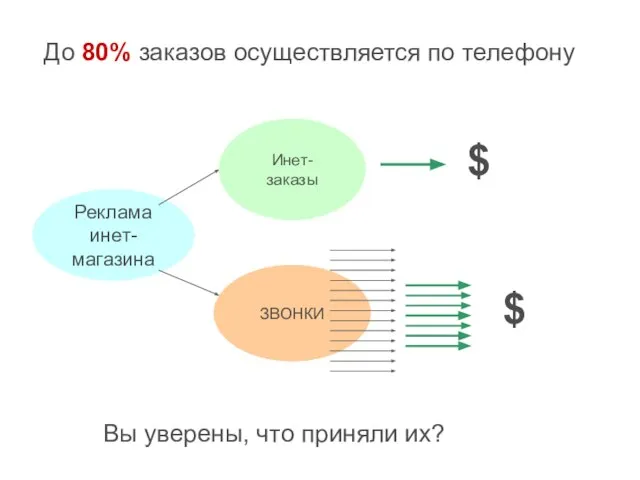 Реклама инет-магазина Инет-заказы ЗВОНКИ До 80% заказов осуществляется по телефону $ $