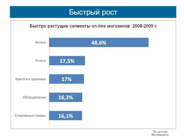 Быстрый рост По данным Метамаркета