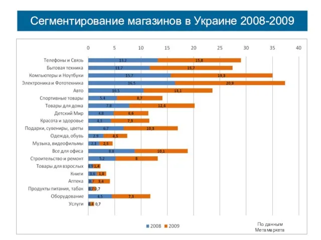 Сегментирование магазинов в Украине 2008-2009 По данным Метамаркета