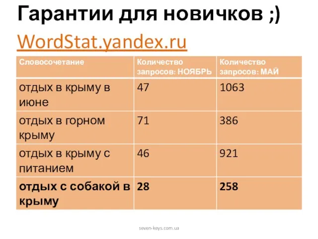 Гарантии для новичков ;) WordStat.yandex.ru seven-keys.com.ua