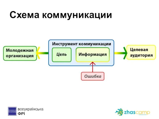 Схема коммуникации