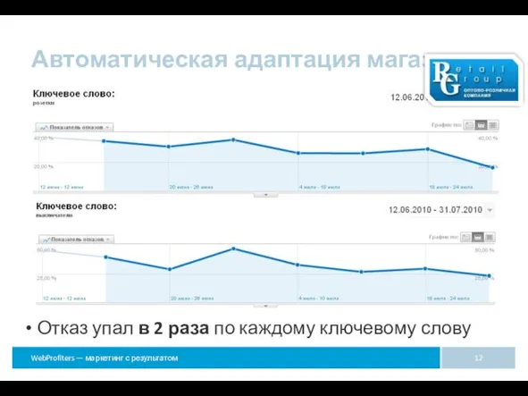 Автоматическая адаптация магазина Отказ упал в 2 раза по каждому ключевому слову