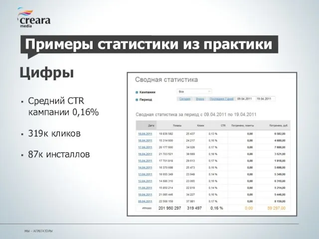 МЫ – АГРЕГАТОРЫ Примеры статистики из практики Цифры Средний CTR кампании 0,16% 319к кликов 87к инсталлов