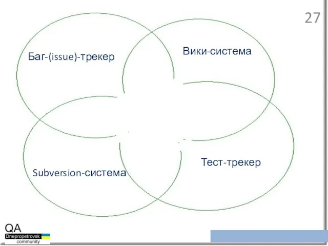 Баг-(issue)-трекер Subversion-система Вики-система Тест-трекер