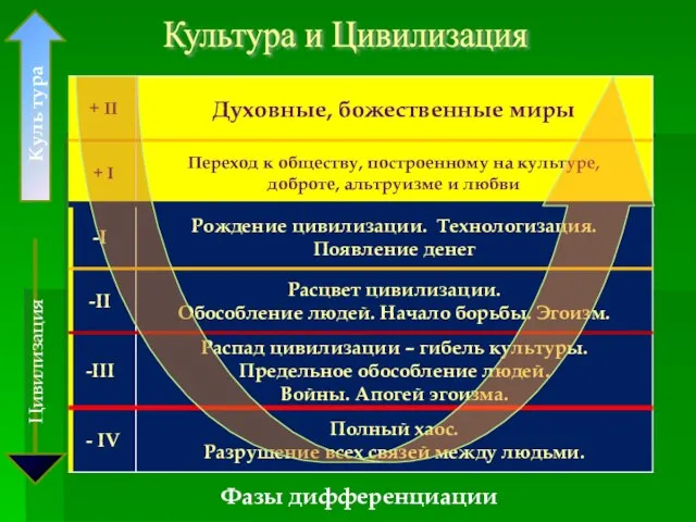 Культура и Цивилизация Фазы дифференциации Куль тура Цивилизация