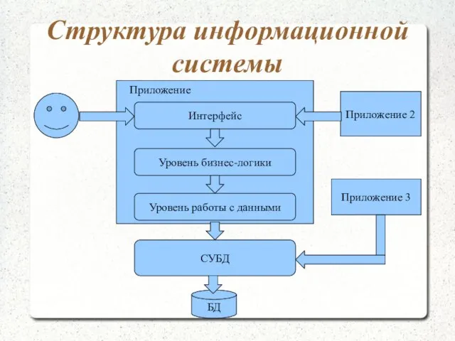 Структура информационной системы СУБД БД Уровень работы с данными Уровень бизнес-логики Интерфейс