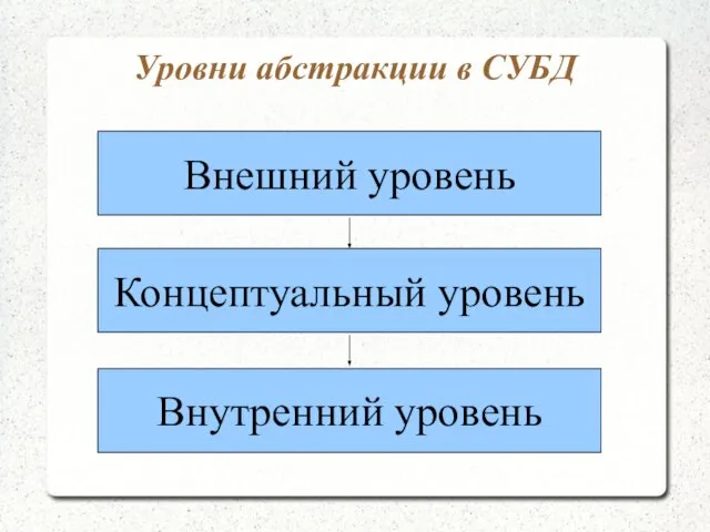 Уровни абстракции в СУБД Внутренний уровень Концептуальный уровень Внешний уровень