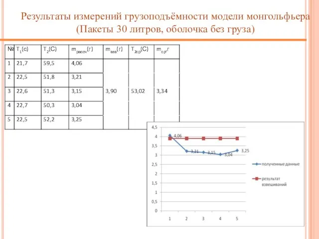 Результаты измерений грузоподъёмности модели монгольфьера (Пакеты 30 литров, оболочка без груза)