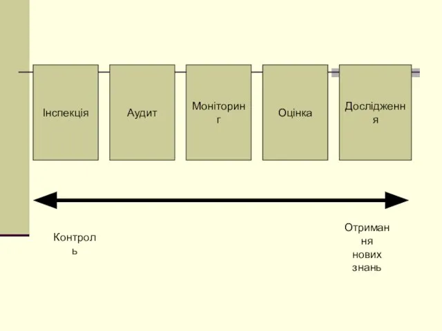 Інспекція Аудит Моніторинг Оцінка Дослідження Контроль Отримання нових знань