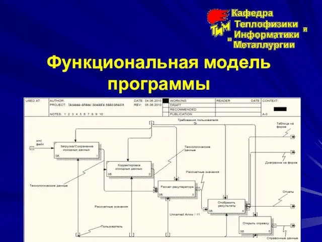 Функциональная модель программы