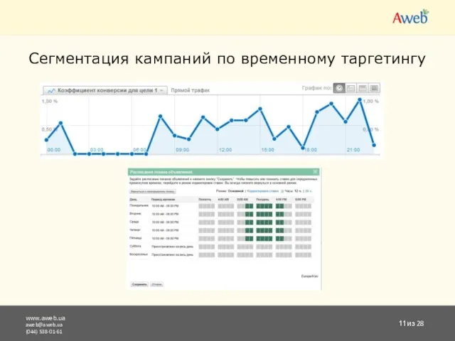 www.aweb.ua aweb@aweb.ua (044) 538-01-61 из 28 Сегментация кампаний по временному таргетингу