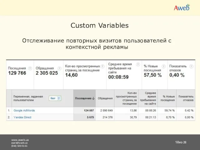 www.aweb.ua aweb@aweb.ua (044) 538-01-61 из 28 Custom Variables Отслеживание повторных визитов пользователей с контекстной рекламы