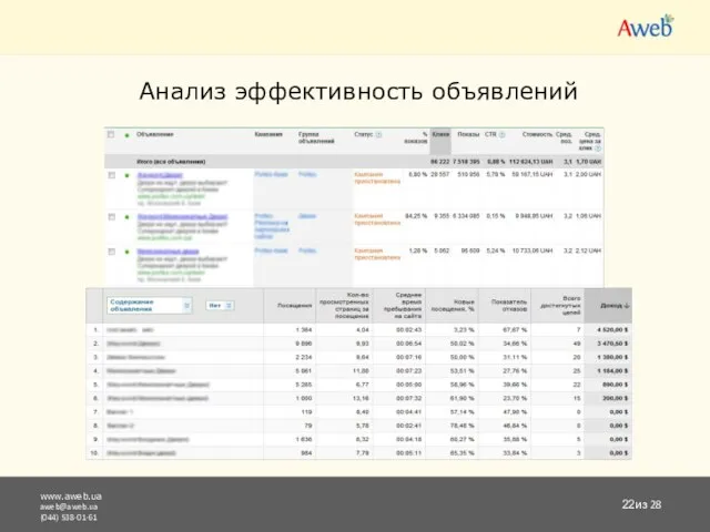 www.aweb.ua aweb@aweb.ua (044) 538-01-61 из 28 Анализ эффективность объявлений