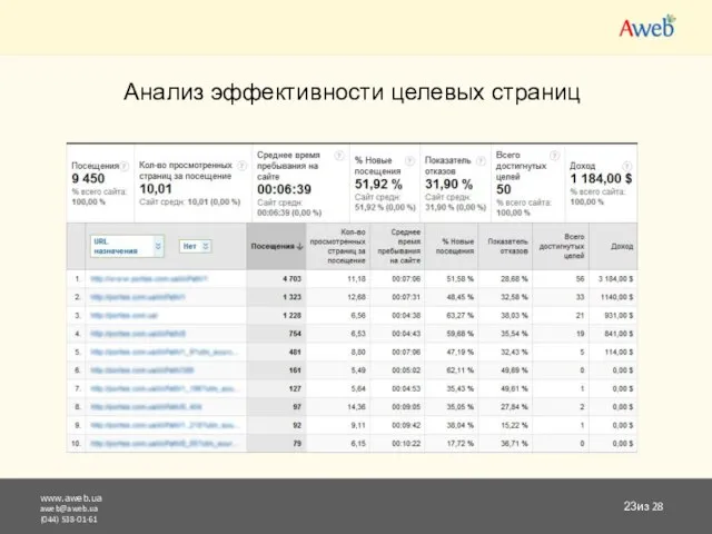 www.aweb.ua aweb@aweb.ua (044) 538-01-61 из 28 Анализ эффективности целевых страниц