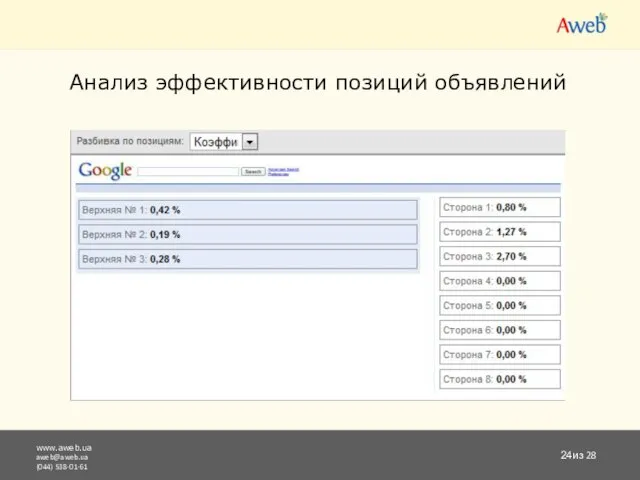 www.aweb.ua aweb@aweb.ua (044) 538-01-61 из 28 Анализ эффективности позиций объявлений