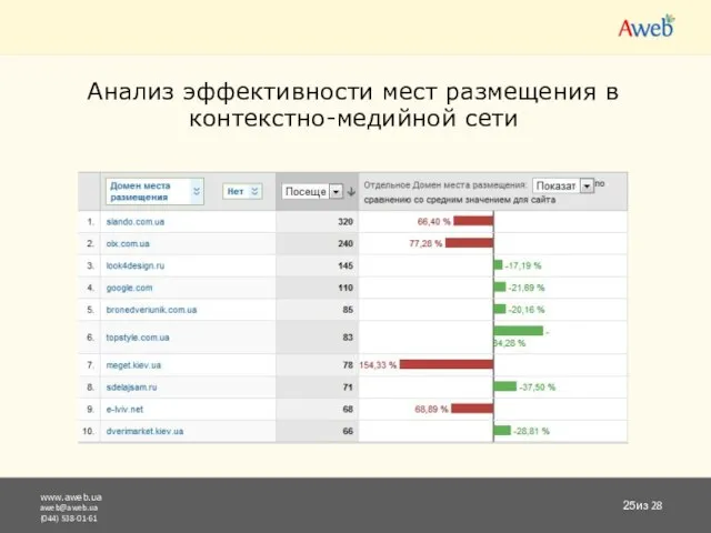 www.aweb.ua aweb@aweb.ua (044) 538-01-61 из 28 Анализ эффективности мест размещения в контекстно-медийной сети