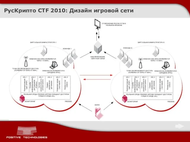 РусКрипто CTF 2010: Дизайн игровой сети