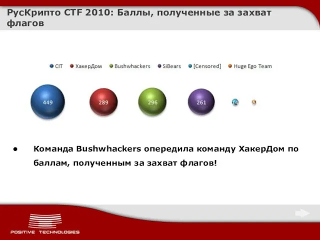 РусКрипто CTF 2010: Баллы, полученные за захват флагов Команда Bushwhackers опередила команду