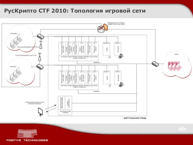 РусКрипто CTF 2010: Топология игровой сети