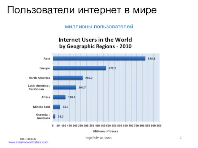 по данным www.internetworldstats.com Пользователи интернет в мире миллионы пользователей http://adv-online.ru