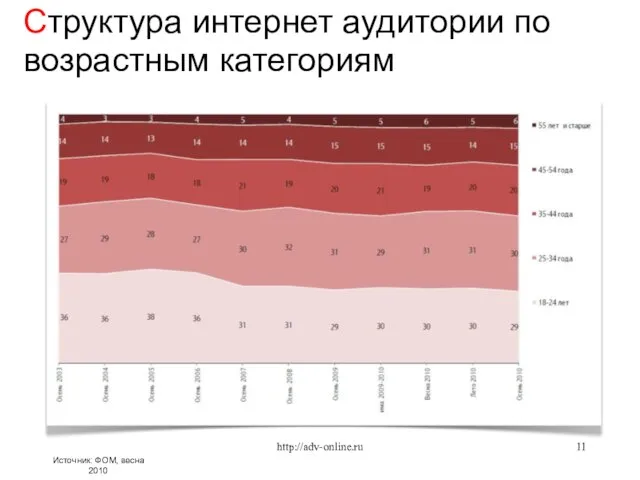 Источник: ФОМ, весна 2010 Структура интернет аудитории по возрастным категориям http://adv-online.ru