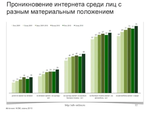 Источник: ФОМ, осень 2010 Проникновение интернета среди лиц с разным материальным положением http://adv-online.ru