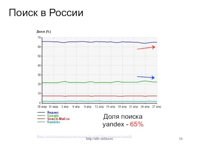 (http://www.liveinternet.ru/stat/ru/searches.html?slice=ru;period=month) Доля поиска yandex - 65% Поиск в России http://adv-online.ru