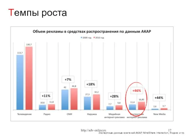 Экспертные данные компаний АКАР, MindShare Interaction, Яндекс и пр. Темпы роста http://adv-online.ru