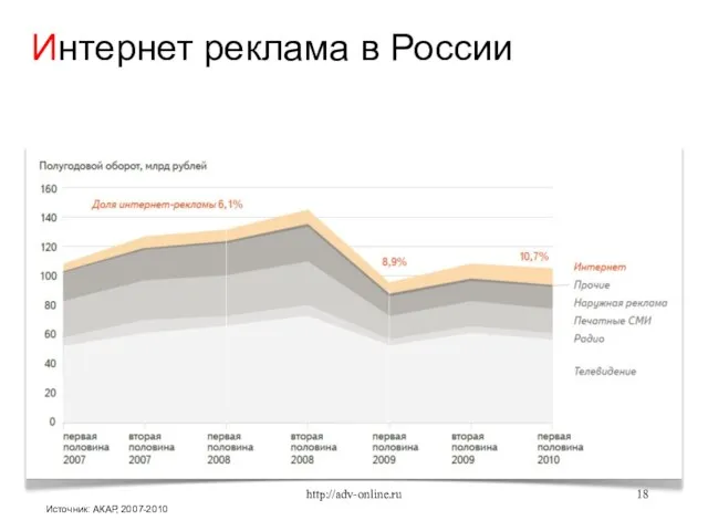 Источник: АКАР, 2007-2010 Интернет реклама в России http://adv-online.ru