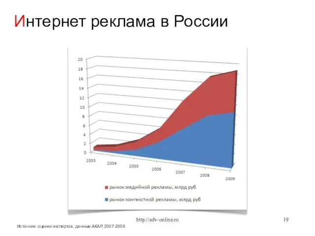 Источник: оценки экспертов, данные АКАР, 2007-2009 Интернет реклама в России http://adv-online.ru