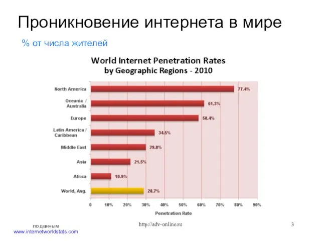 по данным www.internetworldstats.com Проникновение интернета в мире % от числа жителей http://adv-online.ru