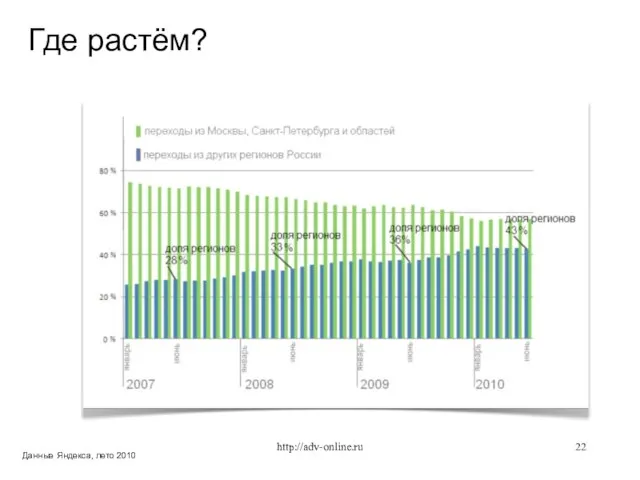 Данные Яндекса, лето 2010 Где растём? http://adv-online.ru