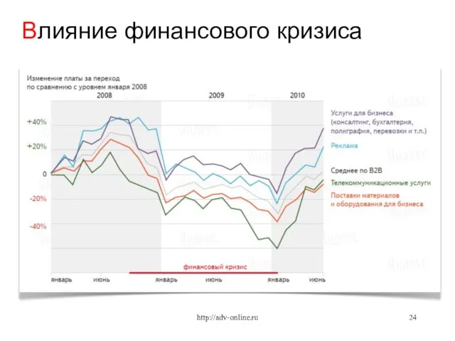 Влияние финансового кризиса http://adv-online.ru