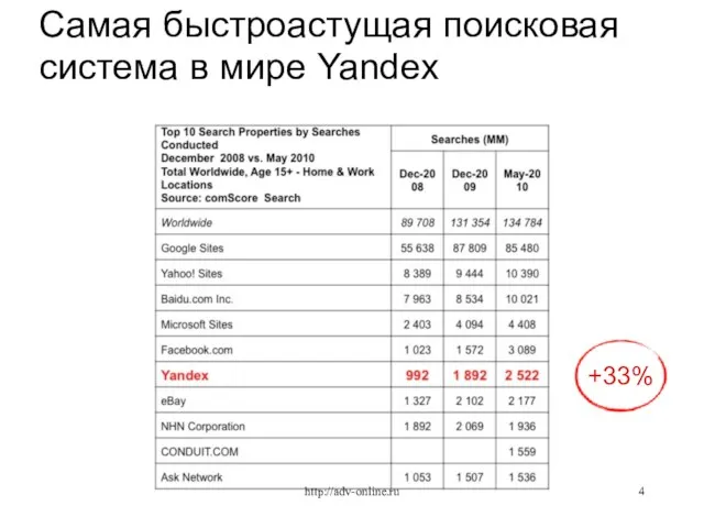 +33% Самая быстроастущая поисковая система в мире Yandex http://adv-online.ru