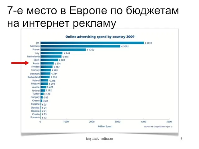 7-е место в Европе по бюджетам на интернет рекламу http://adv-online.ru