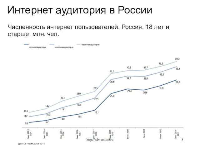 Численность интернет пользователей. Россия. 18 лет и старше, млн. чел. Интернет аудитория