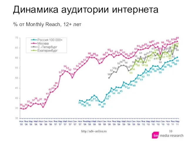 Динамика аудитории интернета % от Monthly Reach, 12+ лет http://adv-online.ru