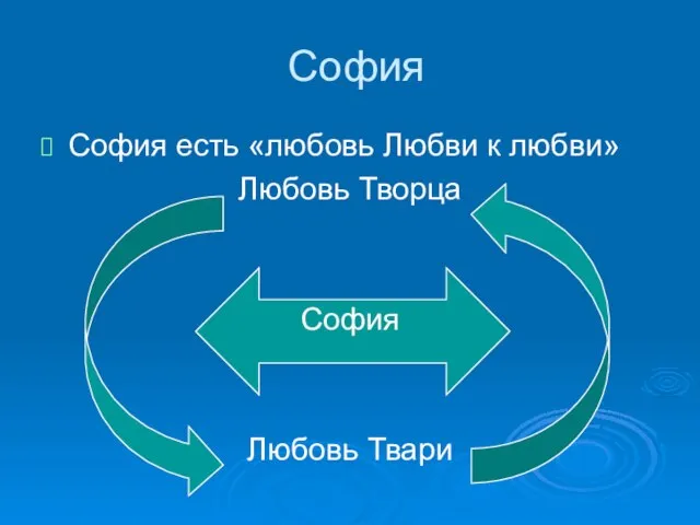 София София есть «любовь Любви к любви» Любовь Творца София Любовь Твари