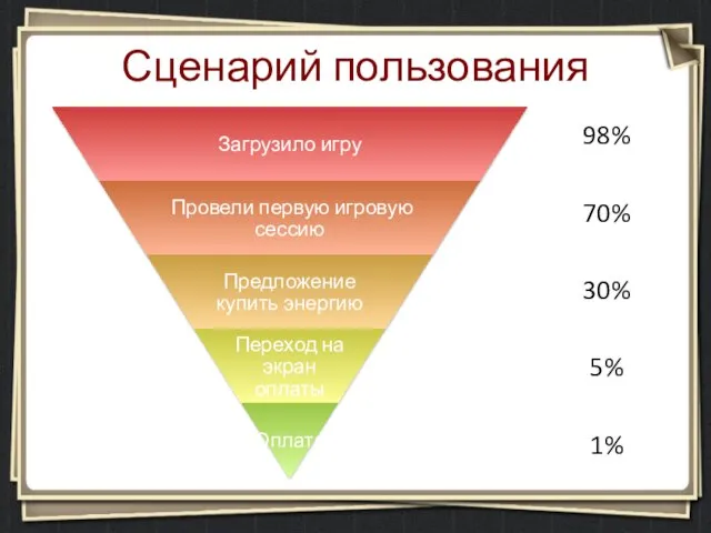 Сценарий пользования 98% 70% 30% 5% 1%