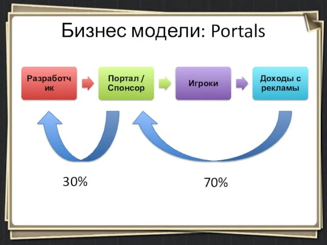 Бизнес модели: Portals 30% 70%